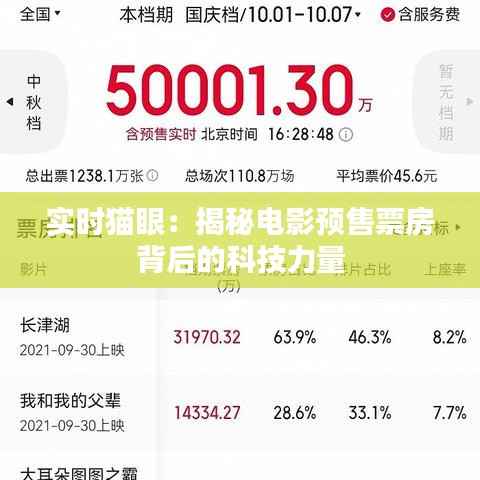 实时猫眼:揭秘电影预售票房背后的科技力量