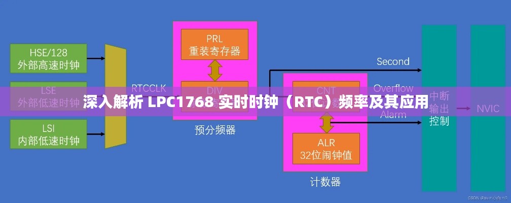 深入解析 LPC1768 实时时钟(RTC)频率及其应用