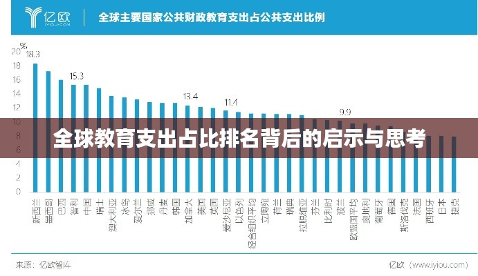 全球教育支出占比排名背后的启示与思考
